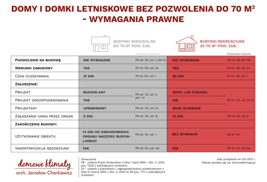 Tabela nowych wymagań prawnych - domy i domki letniskowe do 70 m2