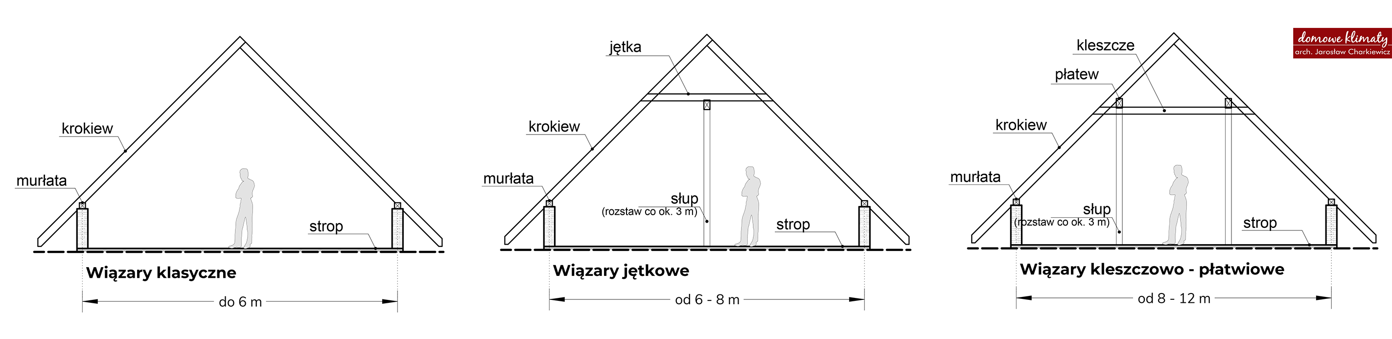 ustroje w więźbach klasycznych