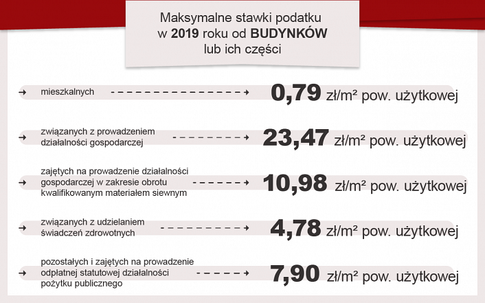 Maksymalne stawki podatku 2019 r od budynków