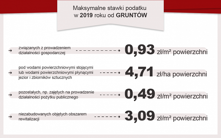 Maksymalne stawki  podatku 2019 od gruntów