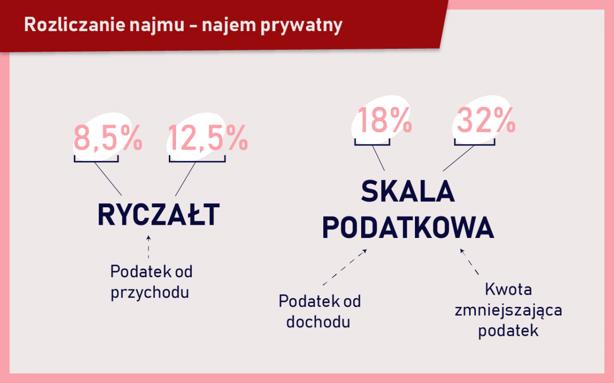 Rozliczenie podateku od najmu