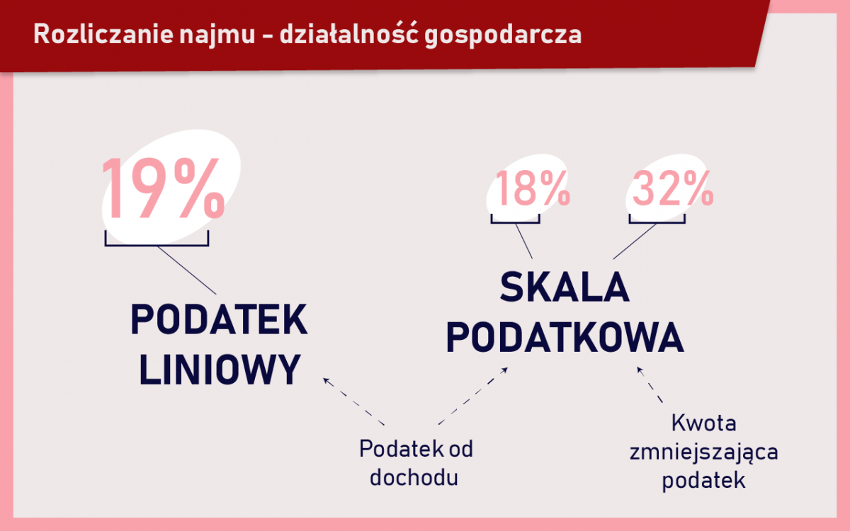 Rozliczenie podateku od najmu - 2