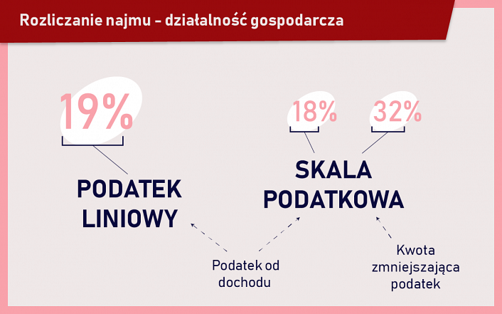 Rozliczenie najmu - dzialaność gospodarcza