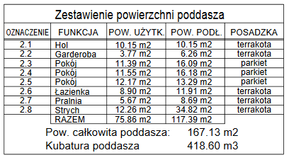 Zestawienie powierzchni poddasza Akord 10